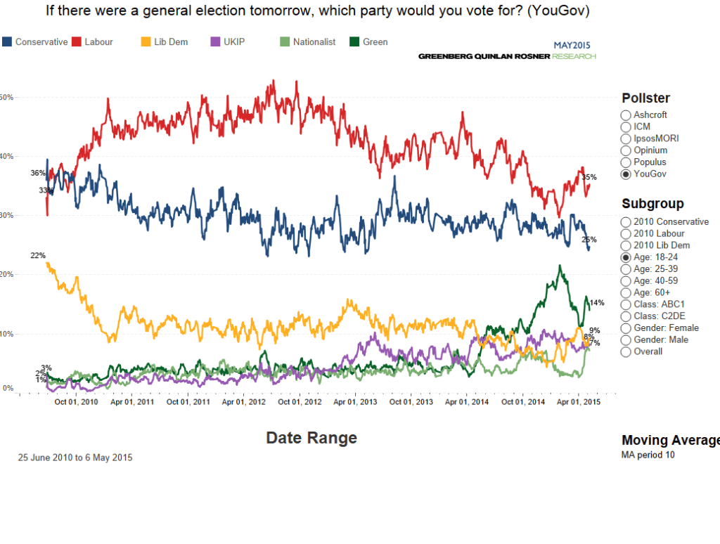 Voting intention