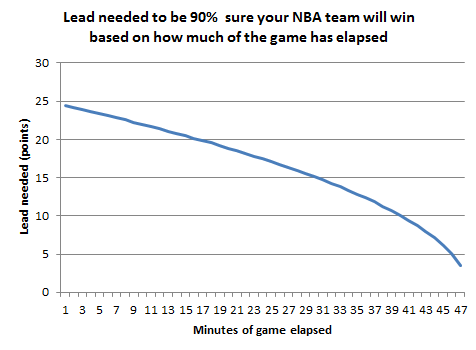 Lead needed to predict win