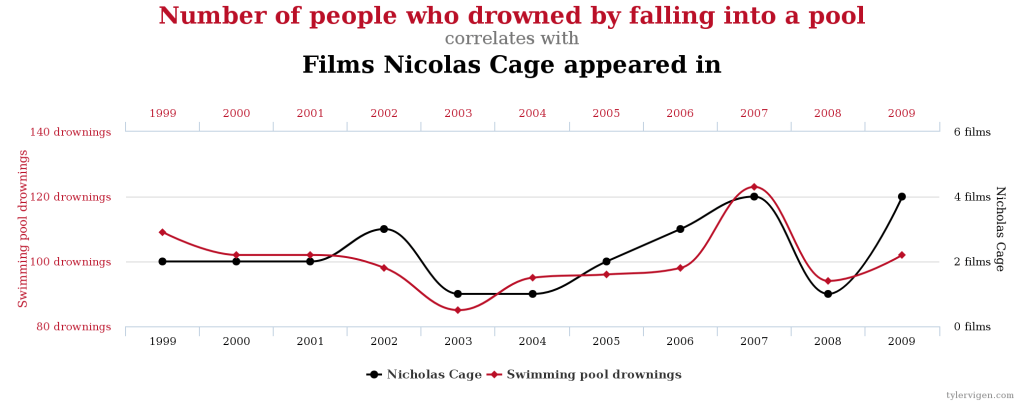 Spurious correlations