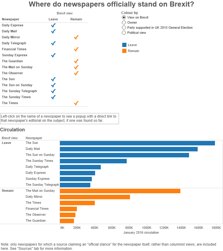 Where do newspapers officially stand on Brexit