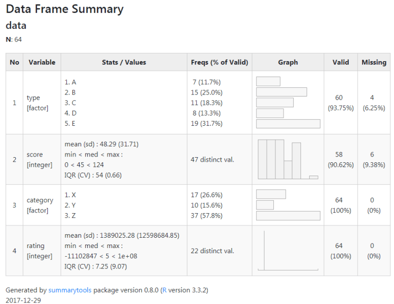 Summerizing R Studio My favourite R package for: summarising data – Dabbling with Data