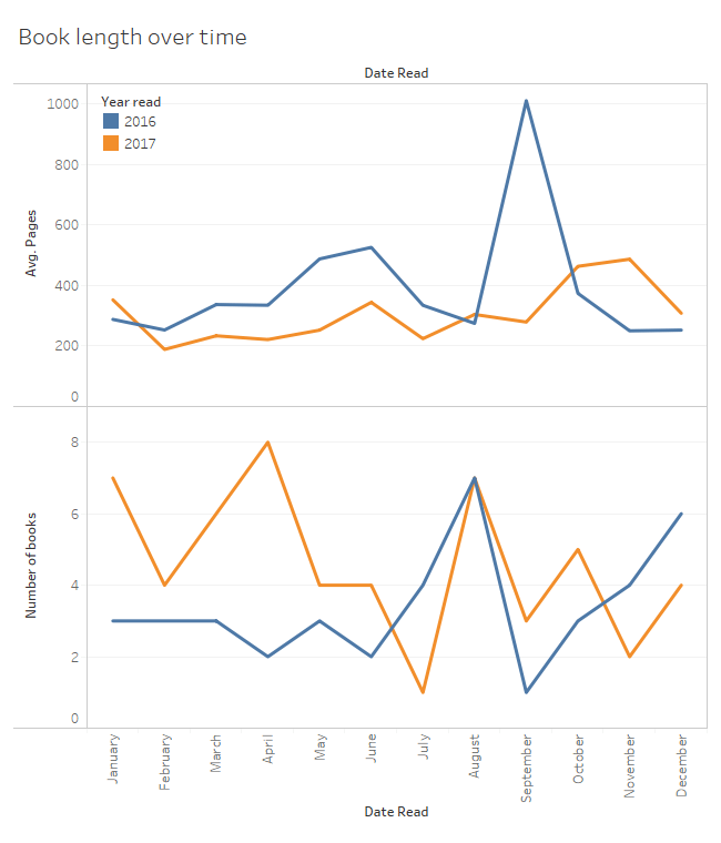 Book length ofer time