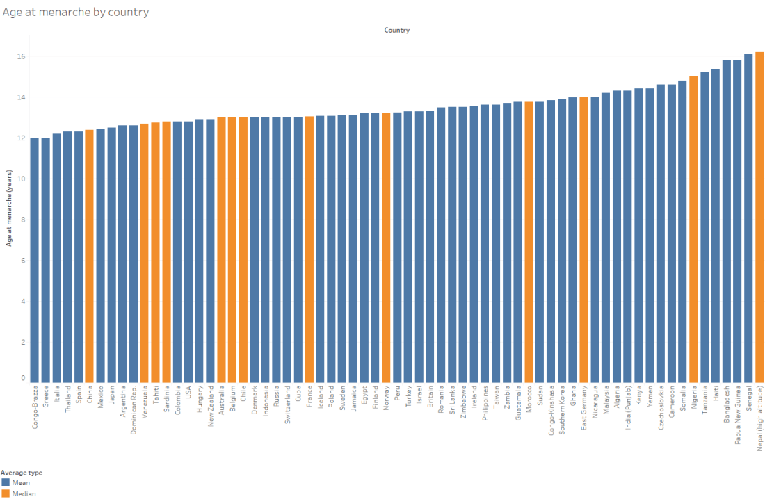 Bar chart