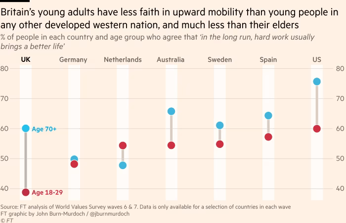 Dot plot showing what % of people agree that "in the long run, hard work usually brings a better life" for various countries, younger people vs older people