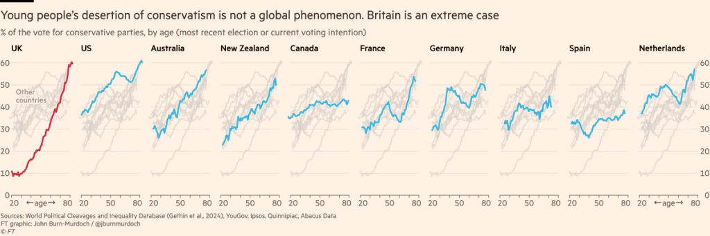 Line for several countries plotting age against the % who vote for a conservative party