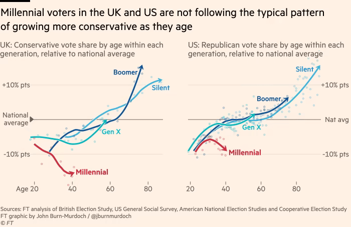 Line chart showing that millennial voters are not growing more conservative as they age