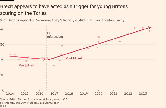 Line chart showing an increasing number of 18-34 in Briton reporting that they strongly dislike the Conservative party