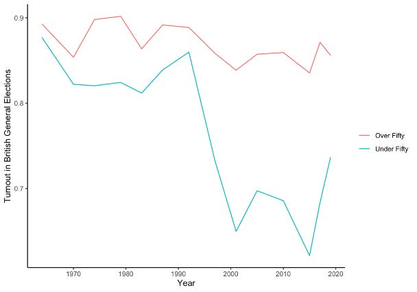 Line chart showing a drop in voter turnout for the under 50s starting in the 1990s