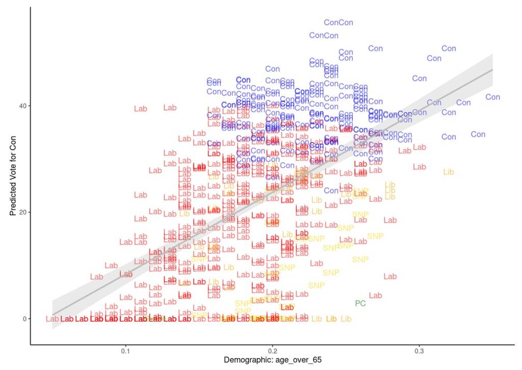 Scatterplot suggesting that the more of a constituency that is over 65 the higher the predicted vote % for Conseratives