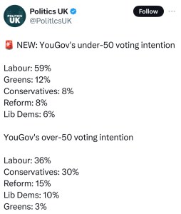 YouGov's under-50 voting intention showing Labour at 59% vs Conservatives at 8%