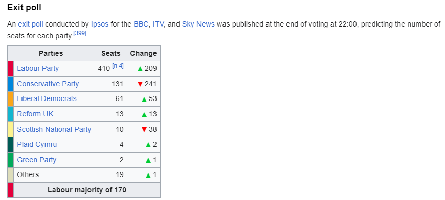 Table showing BBC exit poll results for UK General Election 2024 from Wikipedia