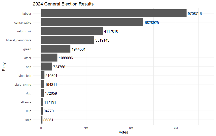 Bar chart showing votes per party in 2024 election