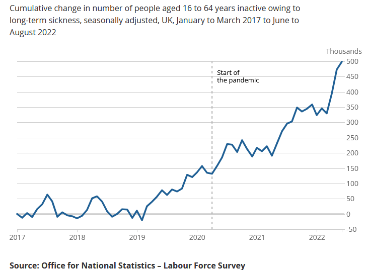 Chart showing cumulative change in number of people aged 16-64 inactive owing to long-term sickness between Jan 2017 and June 2022