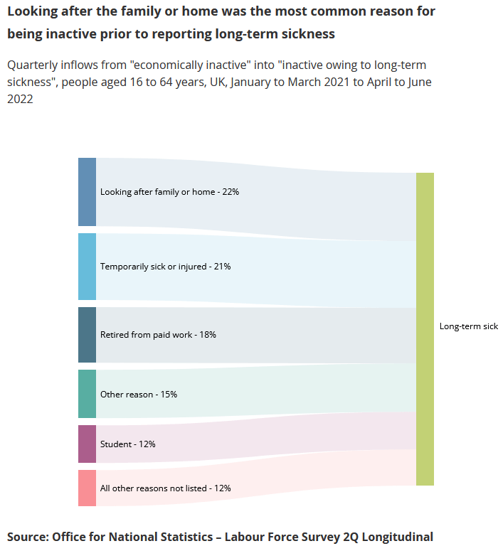 Chart showing that looking after the family/home was the most common reason for being inactive before reporting long-term sickness