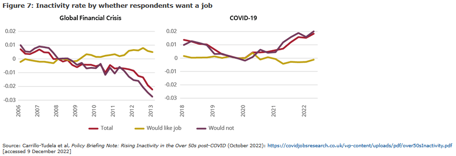 Chart showing inactivity rate by whether respondents want a job