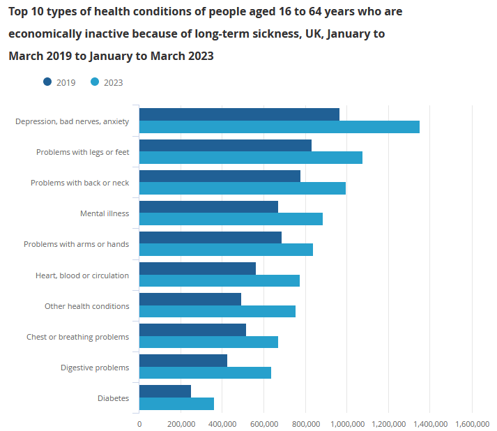 Bar chart showing the top 10 types of health conditions of people aged 16-64 who are economically inactive due to long term sickness