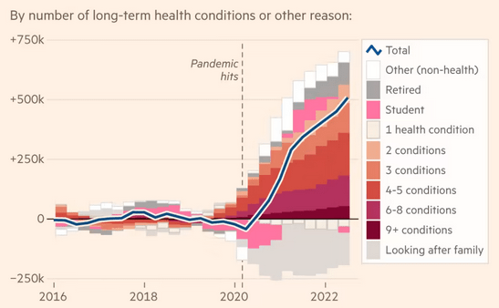 Chart showing cumulative change in the number of people aged 16-64 who are outside of the labour force by number of long-term health conditions