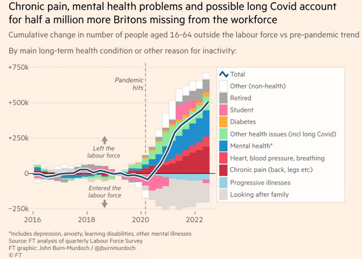 Chart plotting the cumulative change in number of people aged 16-64 outside the labour force over time bu their main long-term health condition or other reason for inactivity